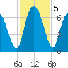 Darien tide chart for Thursday, December 5, 2024