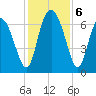 Darien tide chart for Friday, December 6, 2024
