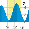 Darien tide chart for Saturday, December 7, 2024