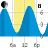 Darien tide chart for Sunday, December 8, 2024
