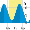 Darien tide chart for Monday, December 9, 2024
