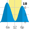 Darien tide chart for Friday, January 10, 2025