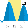 Darien tide chart for Sunday, January 12, 2025
