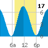 Darien tide chart for Friday, January 17, 2025
