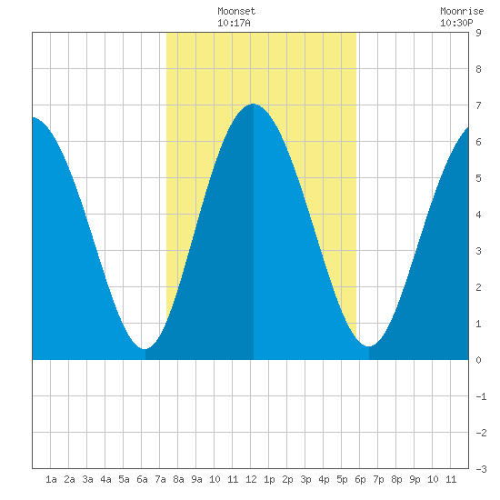 Darien tide chart for Saturday, January 18, 2025