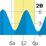 Darien tide chart for Monday, January 20, 2025