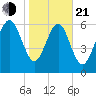 Darien tide chart for Tuesday, January 21, 2025