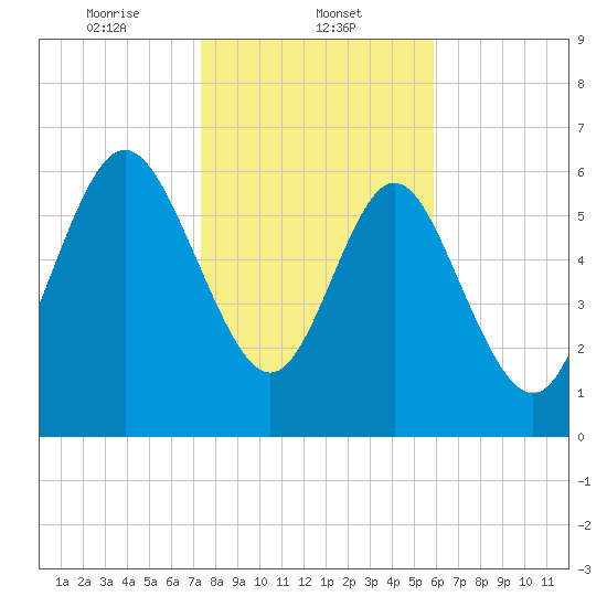 Darien tide chart for Thursday, January 23, 2025