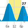Darien tide chart for Monday, January 27, 2025