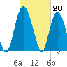Darien tide chart for Tuesday, January 28, 2025
