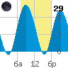 Darien tide chart for Wednesday, January 29, 2025