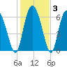 Darien tide chart for Friday, January 3, 2025