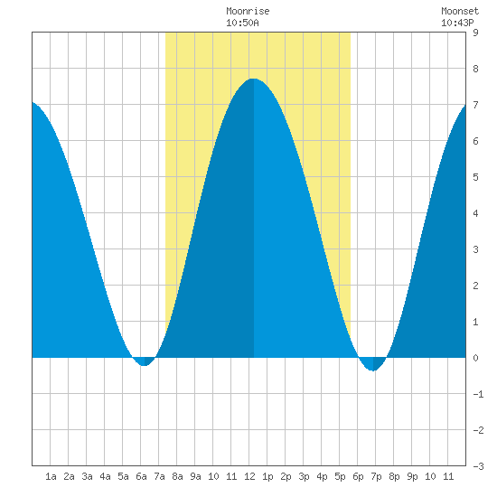 Darien tide chart for Saturday, January 4, 2025