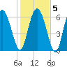 Darien tide chart for Sunday, January 5, 2025