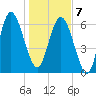 Darien tide chart for Tuesday, January 7, 2025