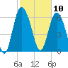 Darien tide chart for Monday, February 10, 2025