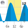 Darien tide chart for Wednesday, February 12, 2025