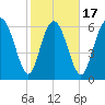 Darien tide chart for Monday, February 17, 2025