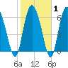Darien tide chart for Saturday, February 1, 2025