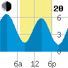 Darien tide chart for Thursday, February 20, 2025