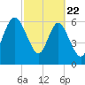 Darien tide chart for Saturday, February 22, 2025