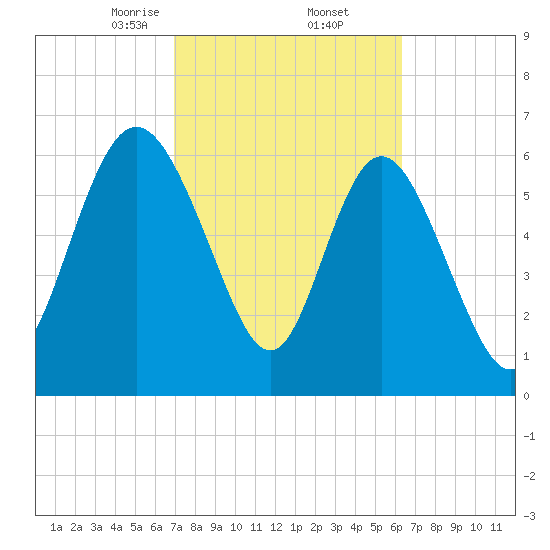 Darien tide chart for Sunday, February 23, 2025
