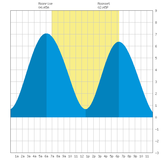 Darien tide chart for Monday, February 24, 2025