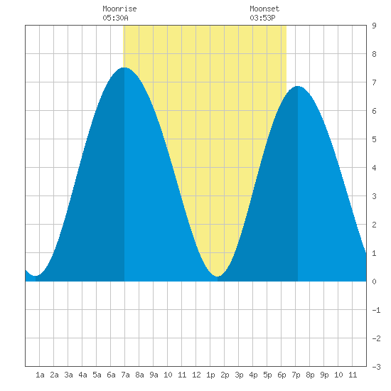 Darien tide chart for Tuesday, February 25, 2025