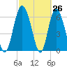 Darien tide chart for Wednesday, February 26, 2025