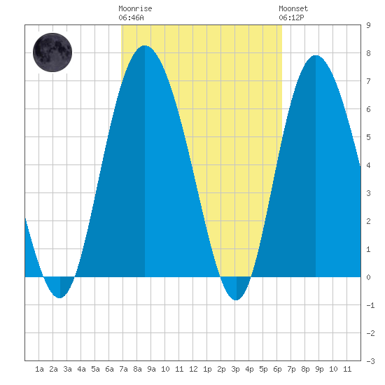 Darien tide chart for Thursday, February 27, 2025