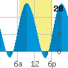 Darien tide chart for Friday, February 28, 2025
