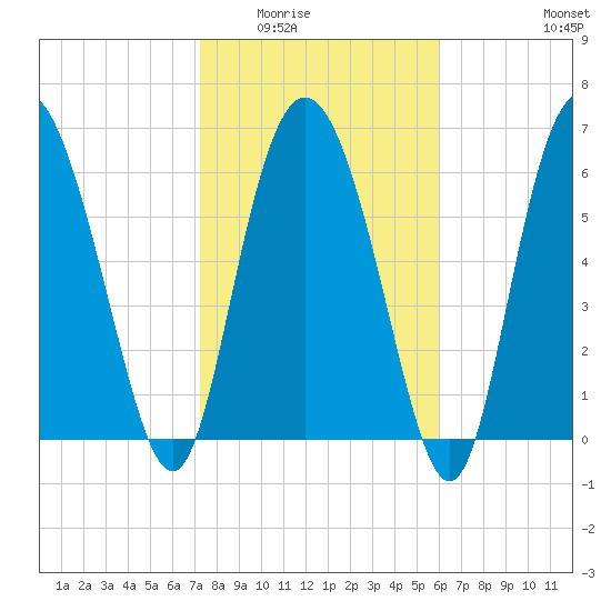 Darien tide chart for Sunday, February 2, 2025