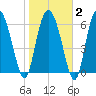 Darien tide chart for Sunday, February 2, 2025