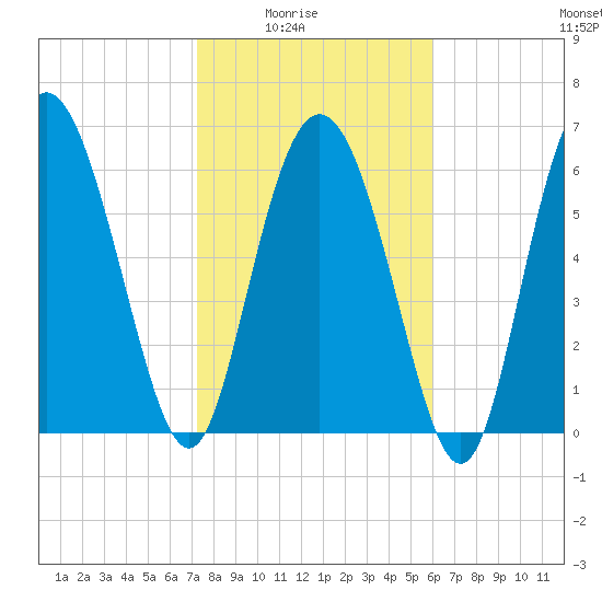 Darien tide chart for Monday, February 3, 2025