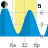 Darien tide chart for Wednesday, February 5, 2025