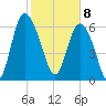 Darien tide chart for Saturday, February 8, 2025