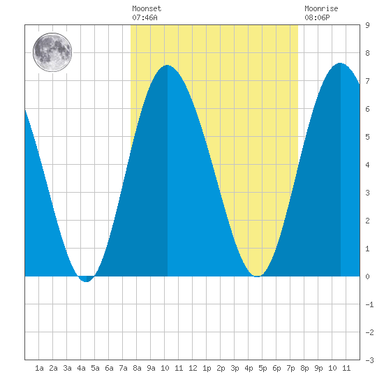 Darien tide chart for Friday, March 14, 2025