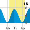 Darien tide chart for Sunday, March 16, 2025