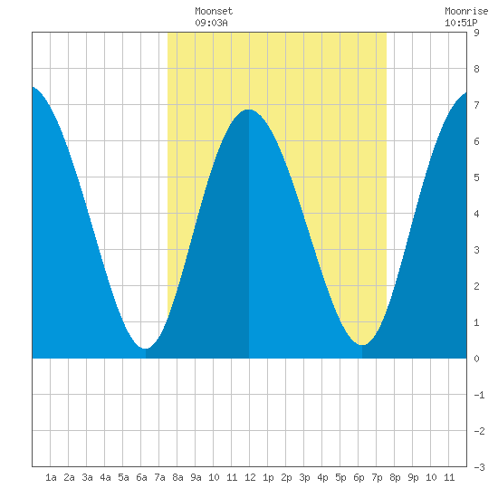 Darien tide chart for Monday, March 17, 2025