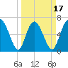 Darien tide chart for Monday, March 17, 2025