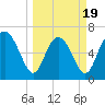 Darien tide chart for Wednesday, March 19, 2025