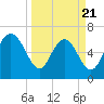 Darien tide chart for Friday, March 21, 2025