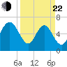 Darien tide chart for Saturday, March 22, 2025