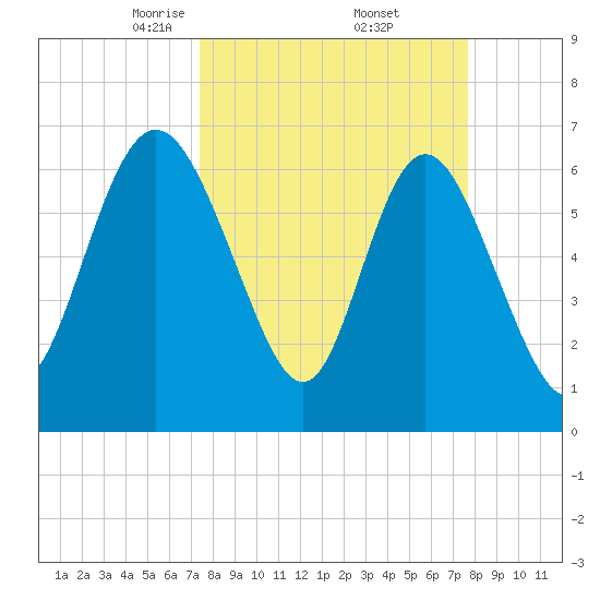Darien tide chart for Monday, March 24, 2025