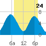Darien tide chart for Monday, March 24, 2025