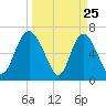 Darien tide chart for Tuesday, March 25, 2025