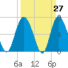 Darien tide chart for Thursday, March 27, 2025