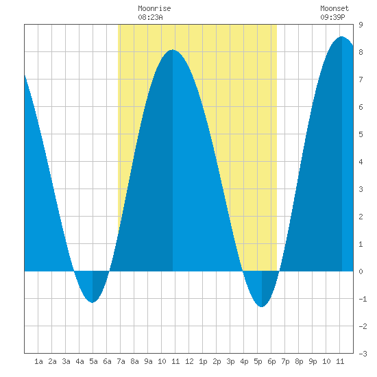 Darien tide chart for Sunday, March 2, 2025