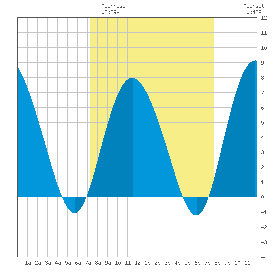 Darien tide chart for Monday, March 31, 2025