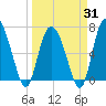 Darien tide chart for Monday, March 31, 2025